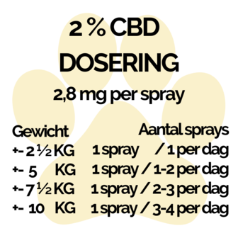 2% CBD voor teckels